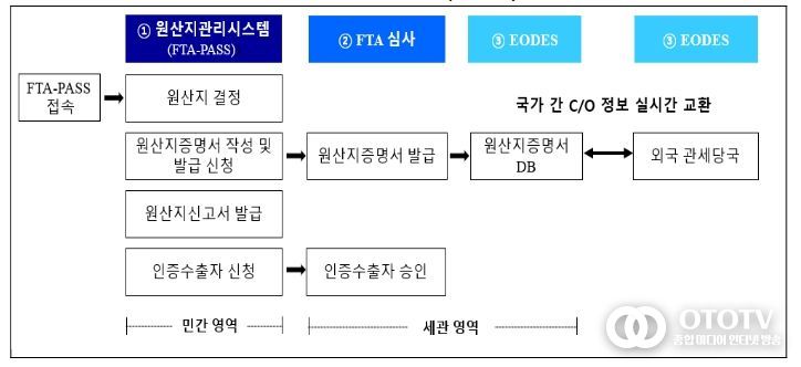 원스톱 원산지관리 시스템(OOMS) 흐름도