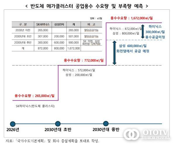반도체 메가클러스터 공업용수 수요량 및 부족량 예측