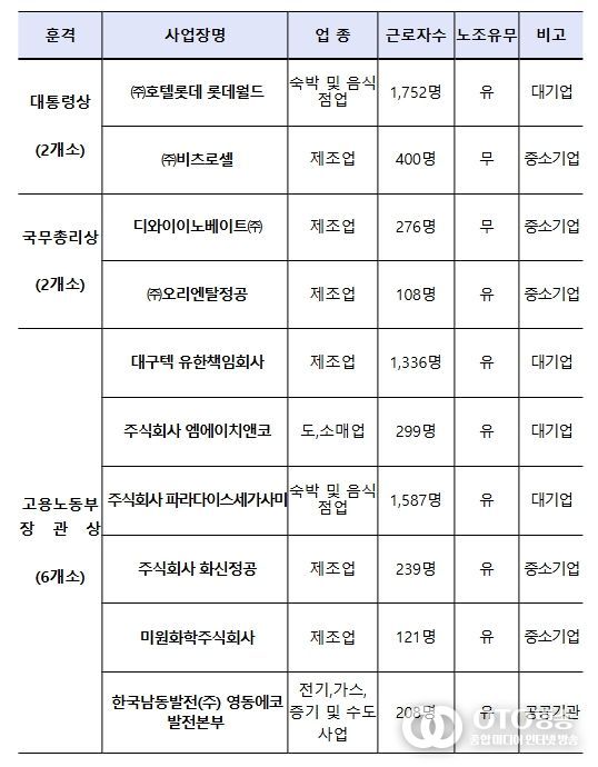 2024년도 노사문화대상 수상기업 명단