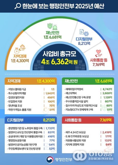 행정안전부 2025년 예산 인포그래픽