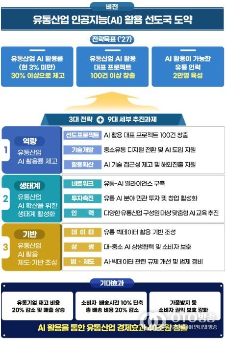 '유통산업 AI 활용전략' 비전 및 전략목표