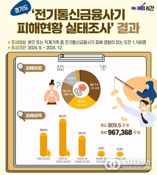 전기통신금융사기 피해액 810만 원