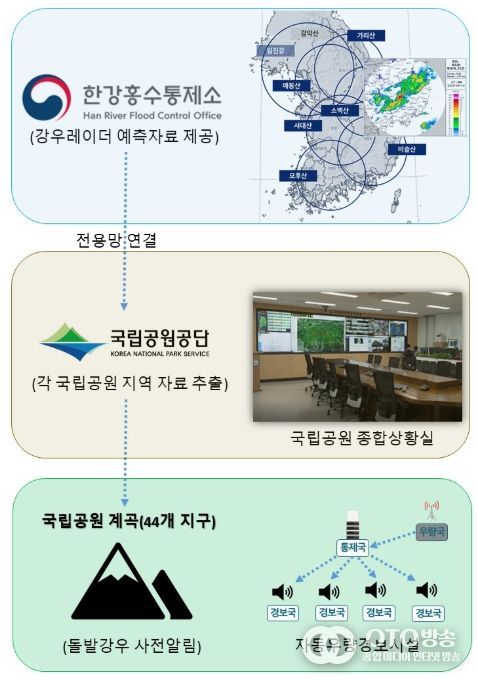 강우레이더 재난예경보시스템 모식도
