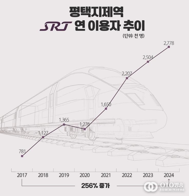 평택지제역 SRT 이용객 수 256% 증가… SRT 역사 중 최대