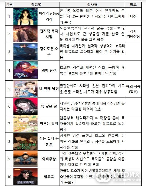 2025 월드 웹툰 어워즈 수상작 목록- 본상 수상작