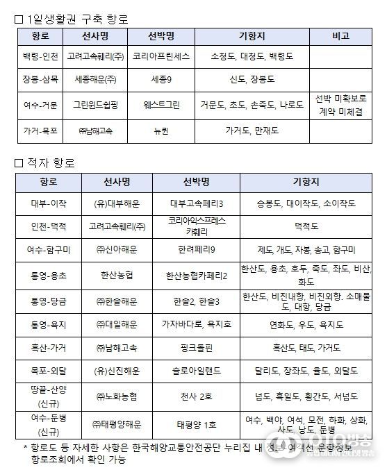 2025년도 연안여객항로 안정화 지원사업 지원항로 현황
