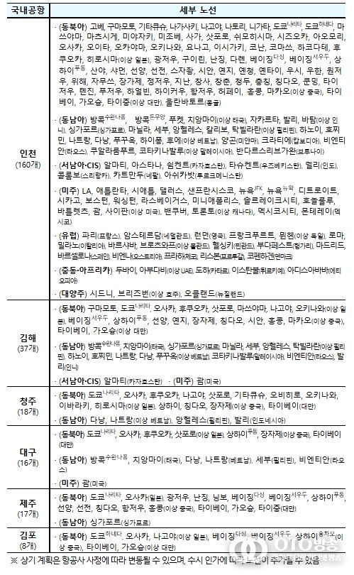 공항별 국제선 세부노선(’25.10 정기인가 기준)