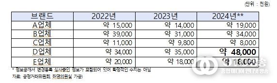 커피 가맹점당 평균 차액가맹금 지급금액