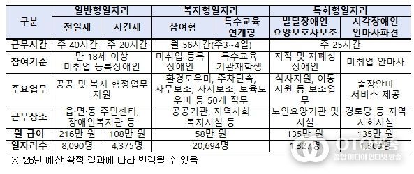장애인일자리 유형별 현황(’26년 정부안 기준)