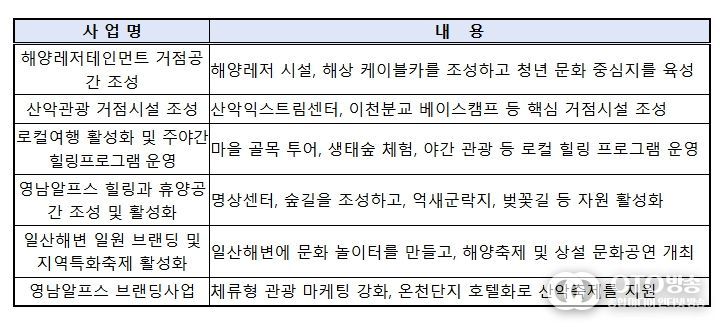 울산 해양산악레저 특구 특화사업 내역(총 6개)