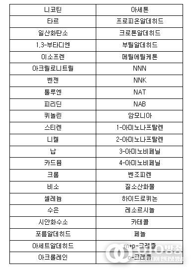 궐련 및 궐련형 전자담배 유해성분