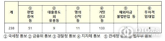 상위 4개국 위법의심행위 유형