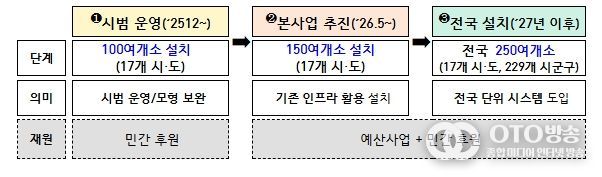 먹거리 기본보장 코너(그냥드림) 사업