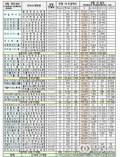 재외한국교육원 현황(’25.4.1.)