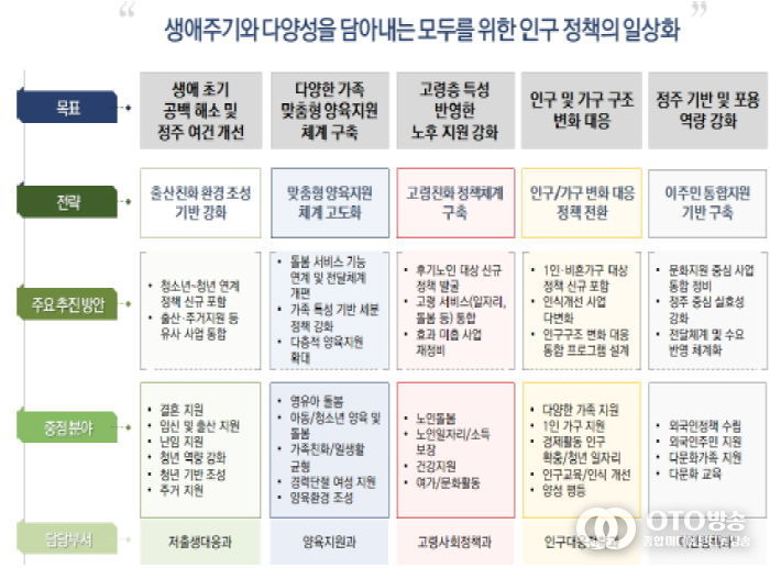 재구조화 실행 위한 경기도 인구정책 추진체계