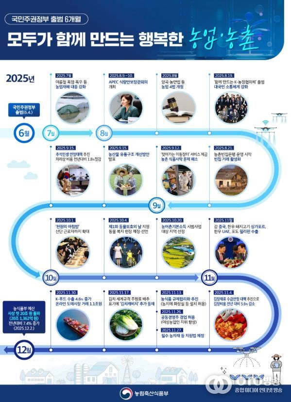 이재명 정부 출범 6개월 주요 농정성과