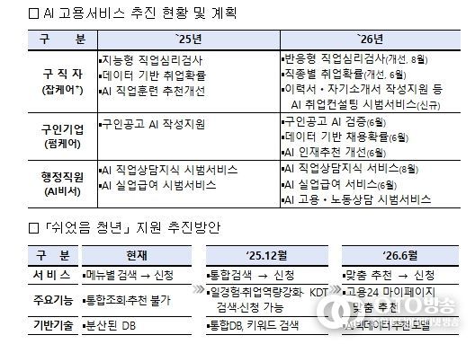 인공지능(AI) 고용서비스 추진