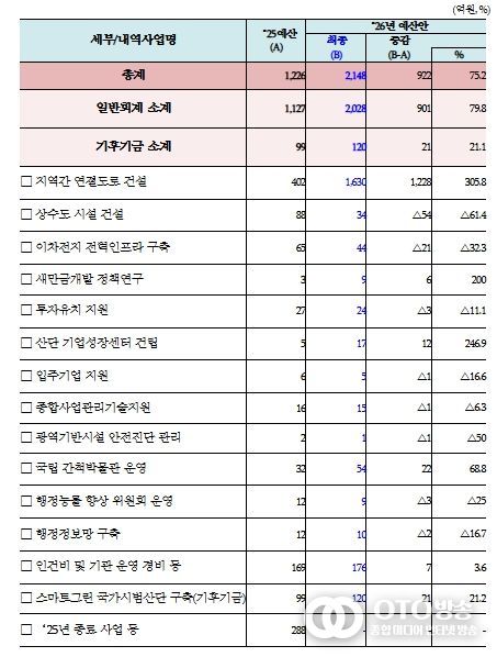 새만금개발청 2026년도 확정 예산 현황