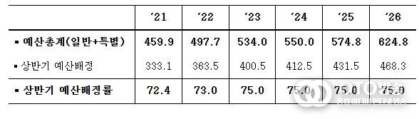 최근 예산배정 추이 (조원, %)