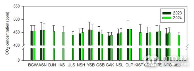 < 국내 도시지역 이산화탄소 연평균 농도 분포 >