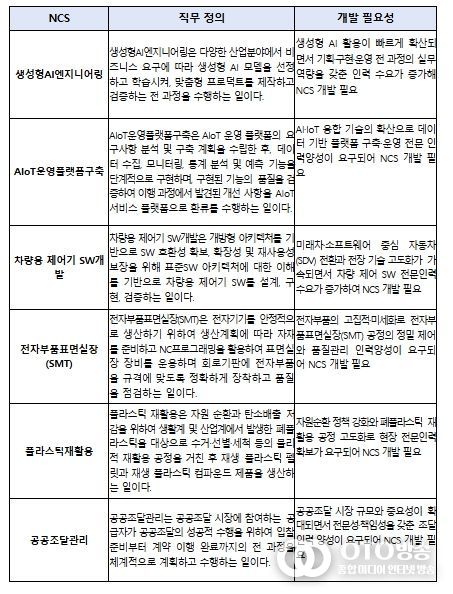 2025년 신규 개발 국가직무능력표준(NCS)