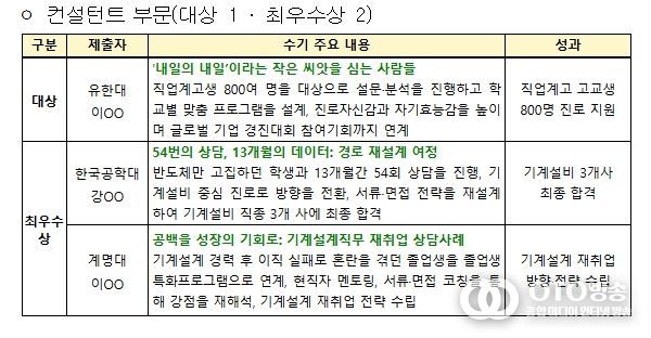 대학일자리플러스센터 참여자 수기공모전 수상 결과