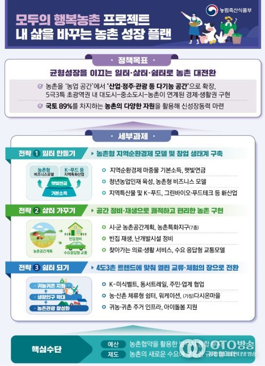 모두의‘행복농촌 프로젝트’개요