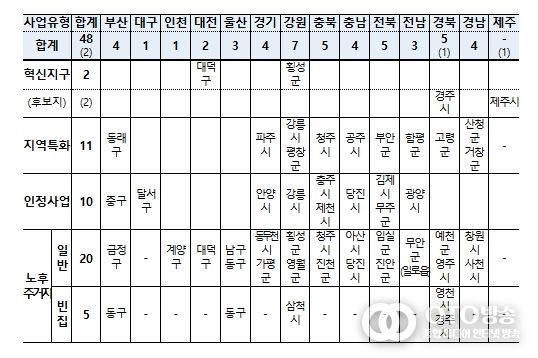 도시재생사업 유형