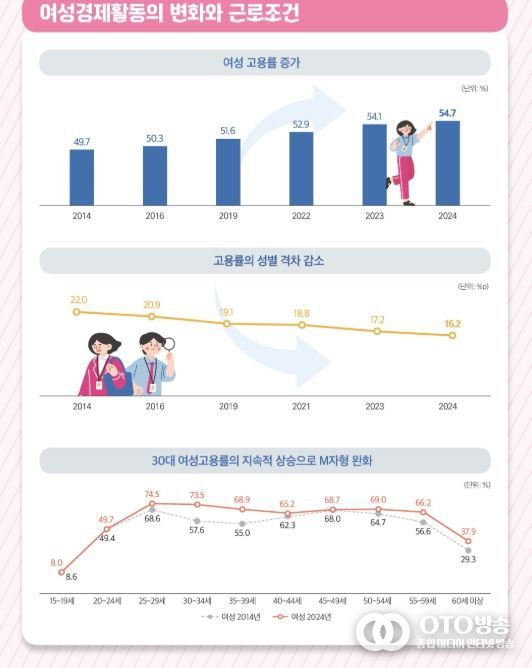 2025년 여성경제활동백서 인포그래픽