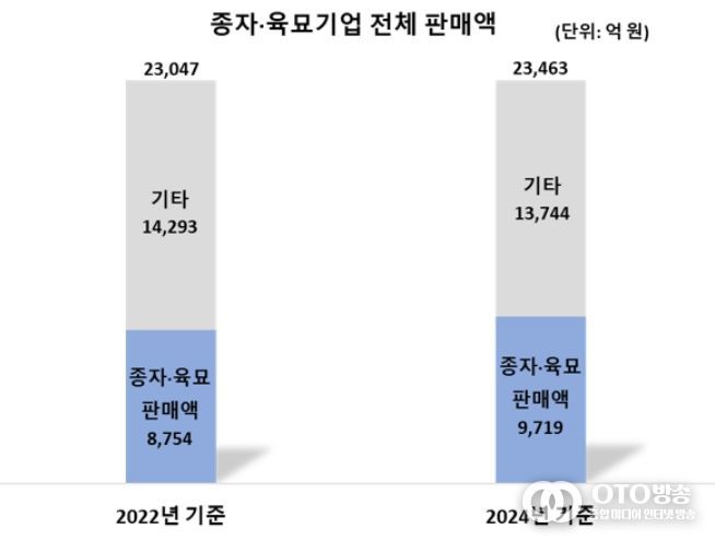종자·육묘기업 전체 판매액
