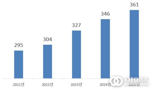 신고금액(단위: 억불)