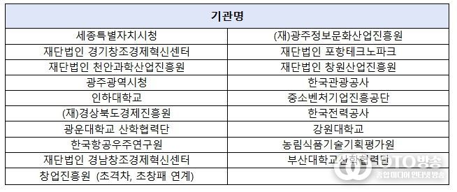 CES 2026 K-스타트업 통합관 참여기관