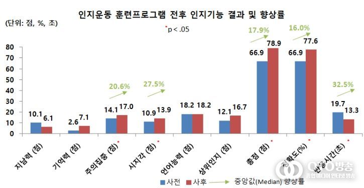 지역사회 인지 및 운동 훈련프로그램 실증사업 결과