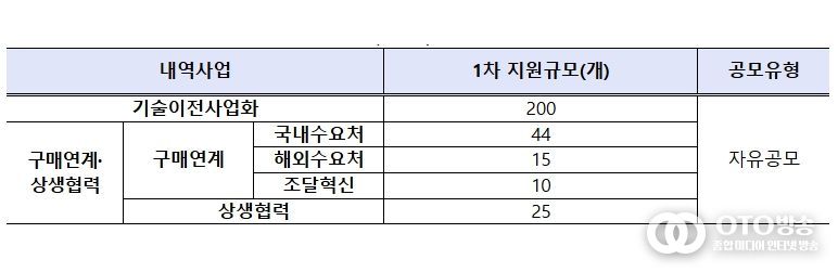 < 참고 : 민관공동기술사업화(R&D) 1차 지원 유형 및 지원과제수 >