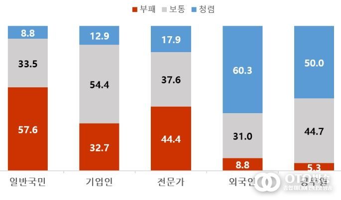 우리 사회에 대한 부패인식(단위: %)