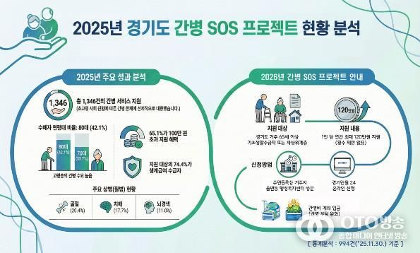 2026년 ‘경기도 간병 SOS 프로젝트’ 16개 시군으로 확대