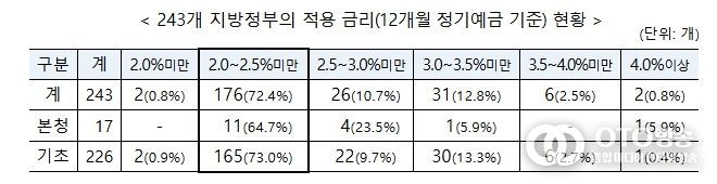 행정안전부