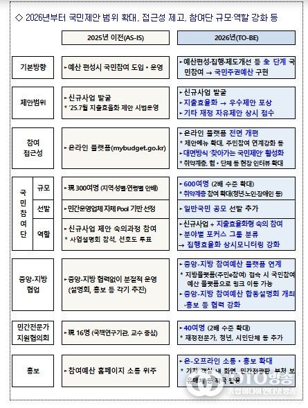 국민참여예산 이렇게 달라집니다