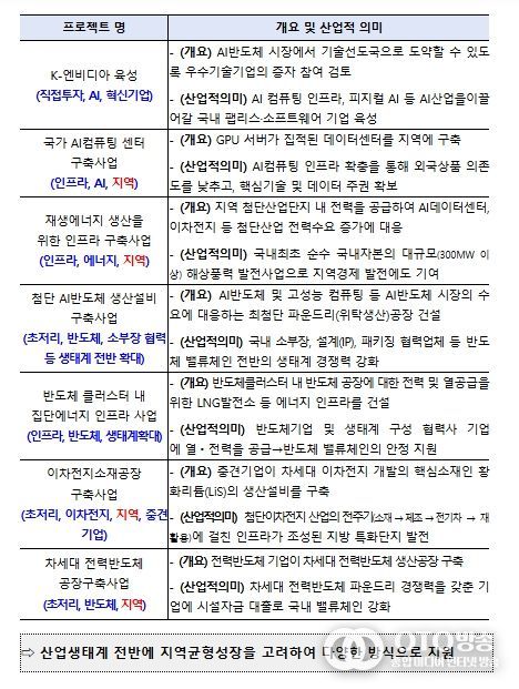 1차 메가프로젝트 7건 개요