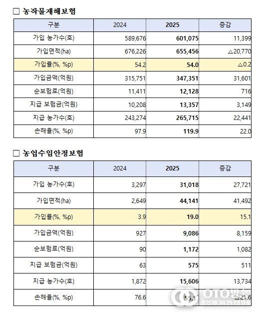 2025년 농작물보험 주요 운영실적