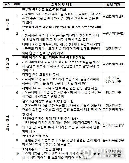 제6차 열린정부 실행계획(2023~2027) 과제
