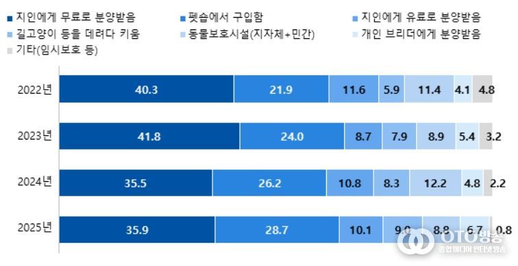 반려동물 입양 경로(기준: 반려동물 양육자, 단위: %)