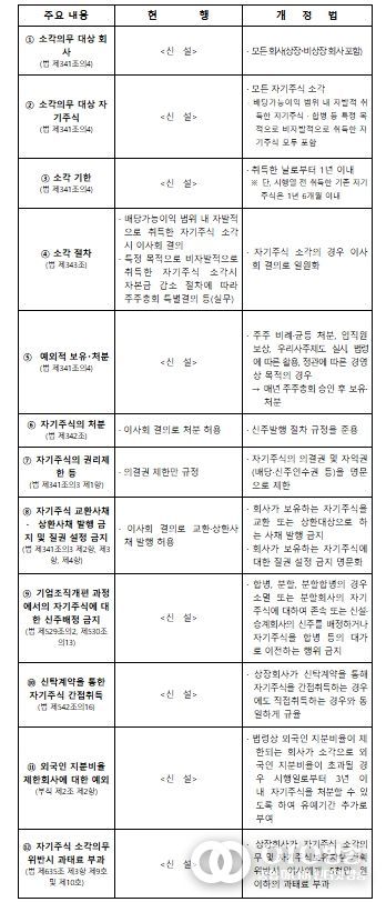 개정법 주요 내용