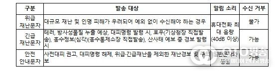 단계별 재난문자 발송 체계