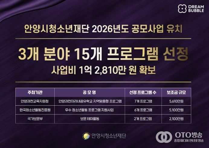 안양시청소년재단, 공모사업 3개 분야 15개 프로그램 선정…1억 2,810만 원 유치