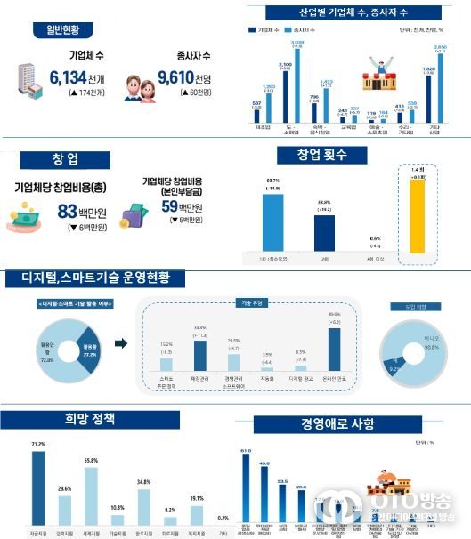 2024년 소상공인실태조사 주요 결과