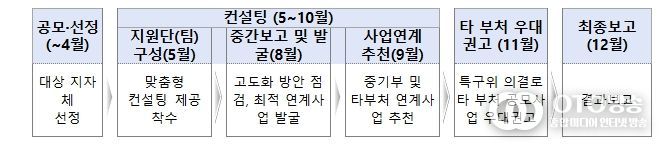 2026년 지역특화특구 컨설팅 지원사업