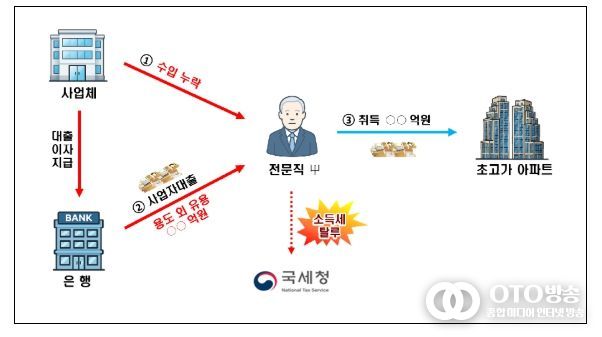 사업자 대출 용도 외 유용 관련 탈루사례 - 사업자 대출과 수입금액 누락한 자금으로 초고가 아파트 취득