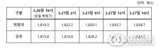 3.26일 ~ 3.27일 전국 주유소 평균 판매가격 추이