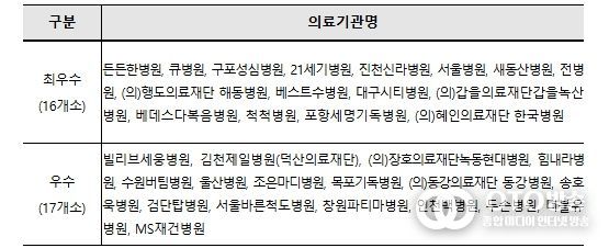 2025년도 산재보험 의료기관 평가 우수기관 현황